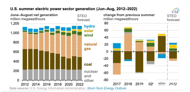 increase in electricity generation in the U.S. power sector this summer