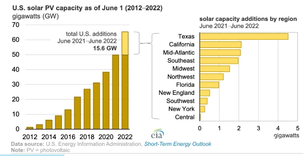 U.S. wind and solar power capacity